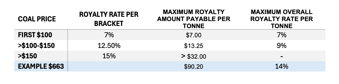 Queensland royalty rates, prior to July 2022